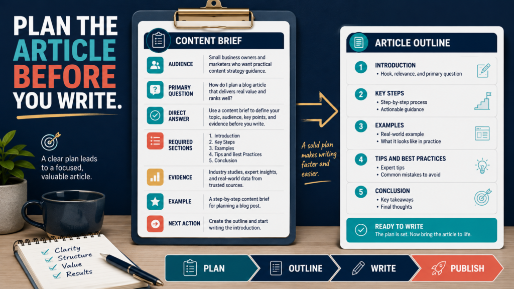Content brief organizing a blog article’s audience, question, answer, evidence, examples, sections, and next action.