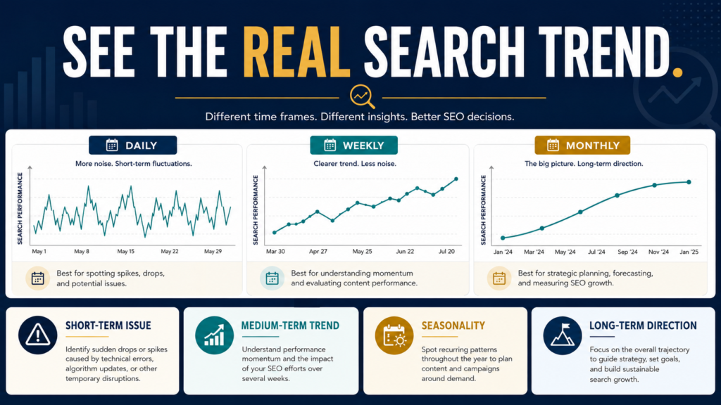 Search Console performance data compared using daily, weekly, and monthly chart views to reveal clearer search trends.