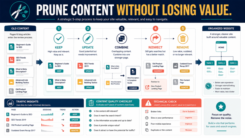 Small website content being evaluated for keeping, updating, combining, redirecting, or removing.