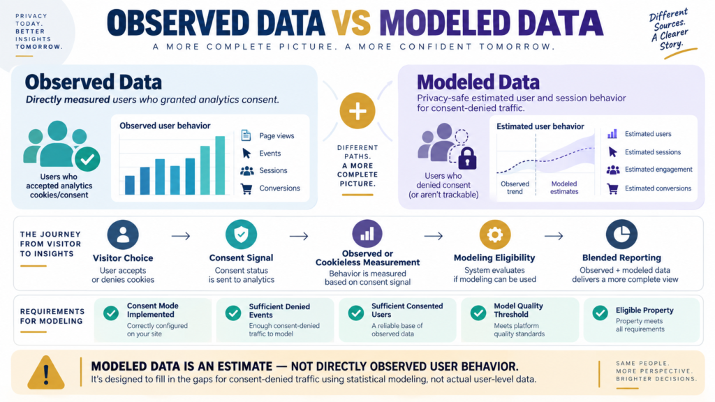 GA4 behavioral modeling for consent mode comparing observed analytics data with modeled privacy-safe user and session estimates.