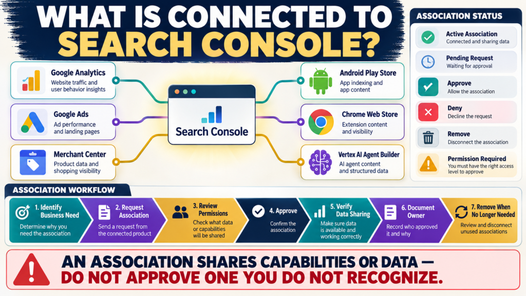 Search Console Associations connecting a website property with Google Analytics, Google Ads, Merchant Center, apps, and other Google services.