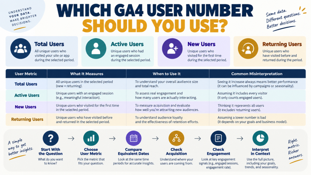 GA4 active users versus total users, new users, and returning users comparison with definitions and use cases.